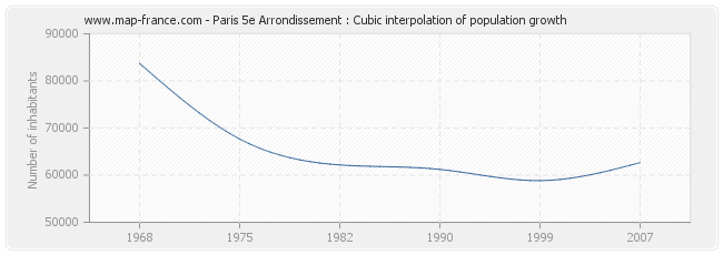 Paris 5e Arrondissement : Cubic interpolation of population growth